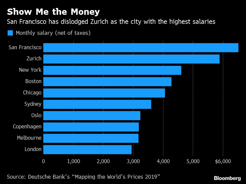 San Francisco salary vs other citites